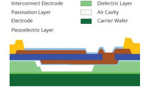 Bulk acoustic wave RF filter foundry spans 1.6GHz to 7GHz, with plans for 20GHz