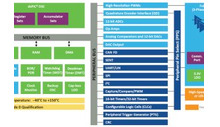 Microcontroller, CAN and gate drivers on one IC for motor mosfets